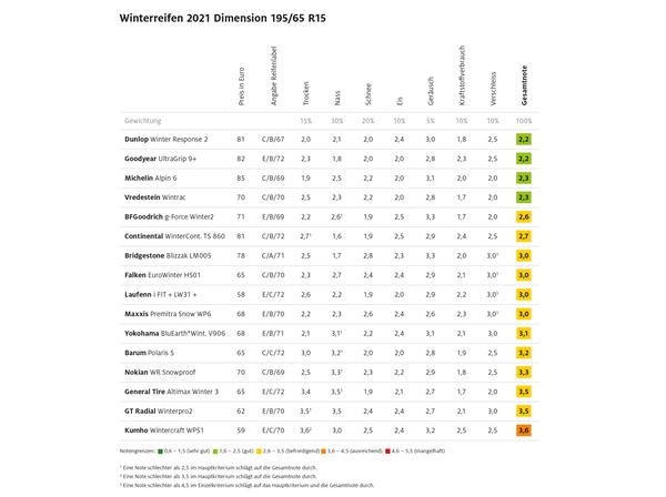 ADAC-Winterreifentest 2021/22: Welche Pneus taugen?