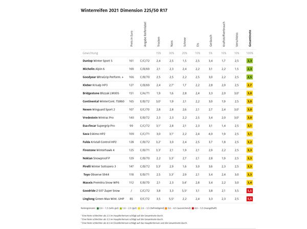 ADAC-Winterreifentest 2021/22: Welche Pneus taugen?