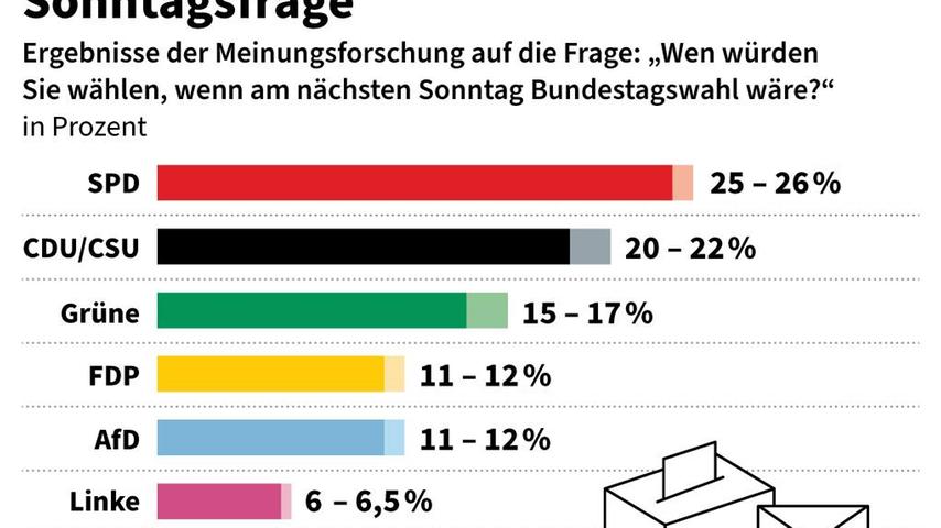 Nach den Umfragen hat Olaf Scholz die Wahl schon gewonnen.
Nach den Umfragen hat Olaf Scholz die Wahl schon gewonnen.