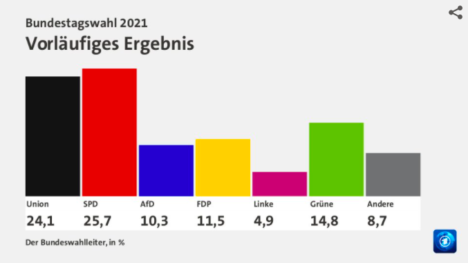 Rückschläge, Verluste und Machtwechsel: Alle Zahlen zur Bundestagswahl