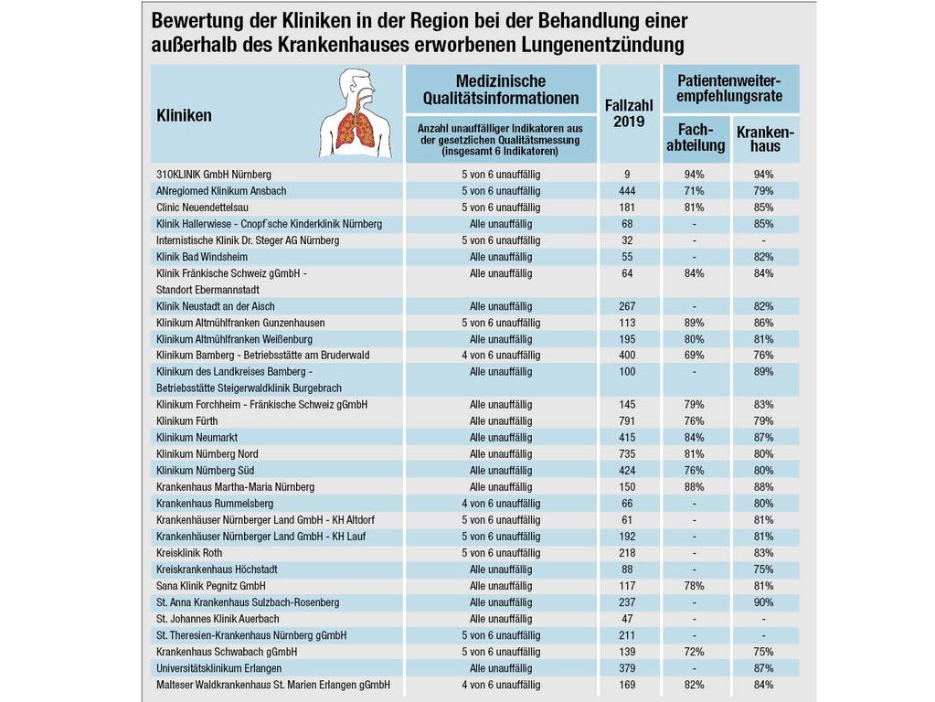 Die Grafik zeigt die Detailergebnisse der Krankenhäuser         