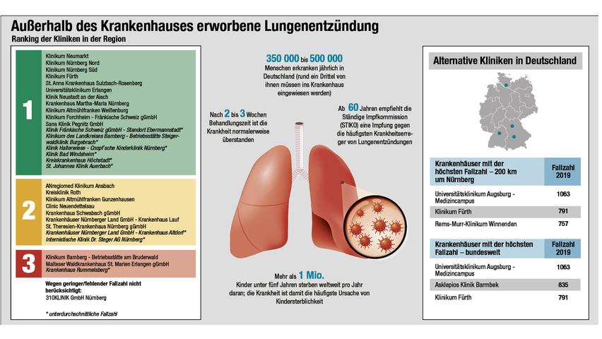 Das Ranking der Kliniken in der Region.