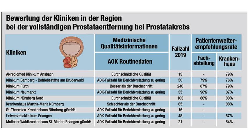 Die Grafik zeigt die Detailergebnisse der Krankenhäuser in einem Radius von 50 Kilometern um Nürnberg.         