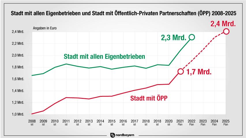 Die Schulden der Stadt Nürnberg werden in den nächsten Jahren explodieren. Eigenbetriebe der Stadt sind die Stadtentwässerung, die Abfallwirtschaft, das Stadion, NürnbergBad, NürnbergStift und SÖR. ÖPP-Projekte sind Gemeinschaftsunternehmen von der Stadt und von Privatfirmen, etwa um eine Schule zu bauen - die Stadt zahlt dann in Raten die Vorfinanzierung ab.