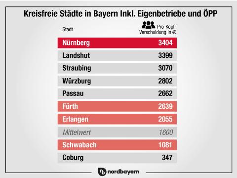 Nürnberg hat die höchste Pro-Kopf-Verschuldung aller kreisfreien Städte in Bayern.