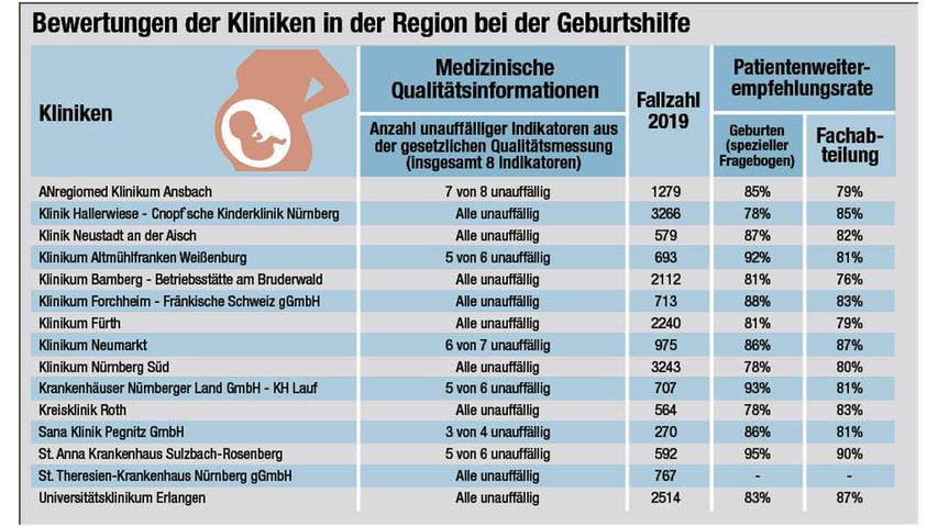 Die Grafik zeigt die Detailergebnisse der Krankenhäuser.