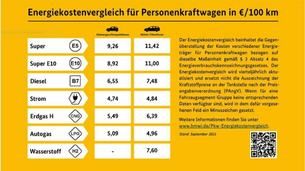 Preisvergleich an der Tankstelle: Sprit gegen Strom & Co.
 