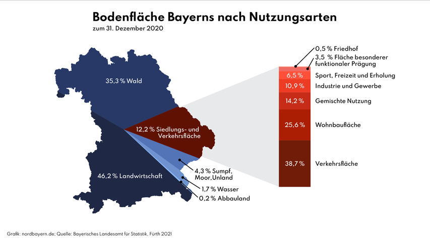 So fällt die Bodennutzung in Bayern aus. 