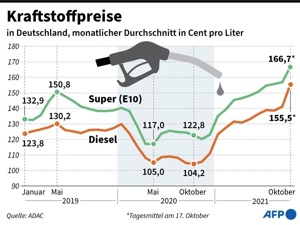 Dieselpreis steigt auf Allzeithoch: Entwicklung der Diesel- und Benzinpreise seit 2019.
Dieselpreis steigt auf Allzeithoch: Entwicklung der Diesel- und Benzinpreise seit 2019.