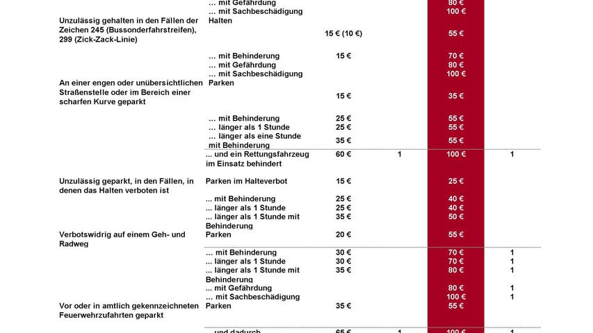 Auch für Raser wird es teurer.
Auch für Raser wird es teurer.