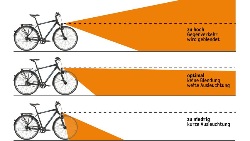 So ist es richtig: Die mittlere Abbildung zeigt auf, wie das Fahrradlicht ohne Blendwirkung und effektiv eingestellt ist. So ist es richtig: Die mittlere Abbildung zeigt auf, wie das Fahrradlicht ohne Blendwirkung und effektiv eingestellt ist.