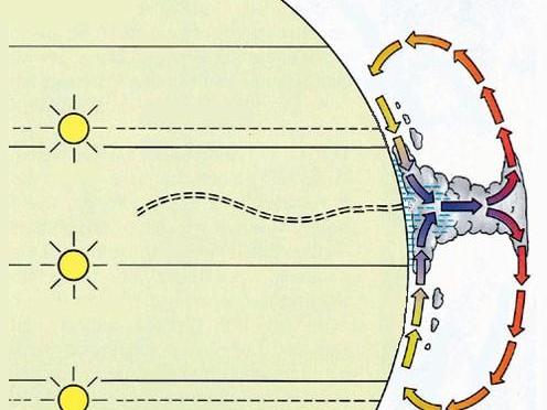 Am Äquator steigt die warme Luft auf und verteilt sich nach Norden und Süden. So entsteht das Azorenhoch.