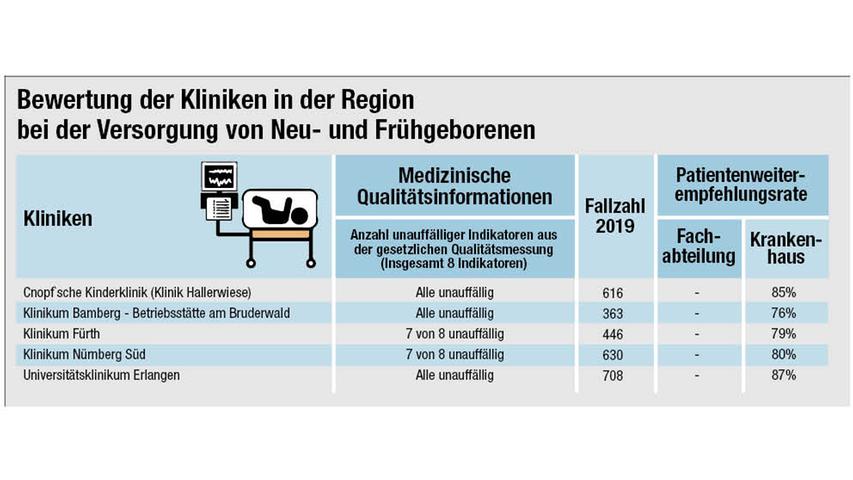 Der Klinikcheck zeigt die Bewertungen der Kliniken in der Region und ihre Fallzahlen pro Jahr.