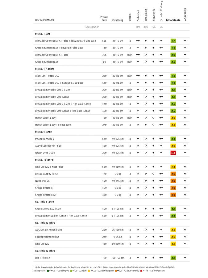 Kindersitze im ADAC-Test: Nicht alle sind empfehlenswert
 