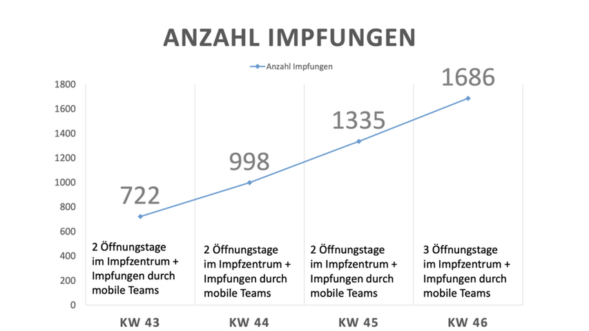 Von 722 Impfungen und zwei Öffnungstagen im Impfzentrum pro Woche sind die Kapazitäten inzwischen auf drei Öffnungstage und knapp 1700 Impfungen hochgefahren worden. Landratsamt, Malteser und BRK arbeiten mit Hochdruck an einer weiteren Ausweitung des Impfangebots. Von 722 Impfungen und zwei Öffnungstagen im Impfzentrum pro Woche sind die Kapazitäten inzwischen auf drei Öffnungstage und knapp 1700 Impfungen hochgefahren worden. Landratsamt, Malteser und BRK arbeiten mit Hochdruck an einer weiteren Ausweitung des Impfangebots.