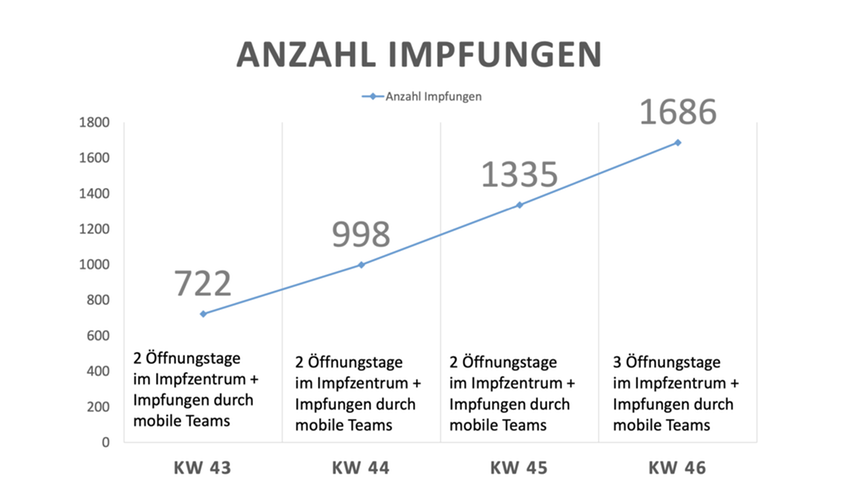 Das Impfzentrum sucht kurzfristig Personal