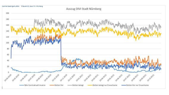Die Zahl der freien Intensivplätze der Stadt Nürnberg verringerte sich vom ersten auf den zweiten November schlagartig.