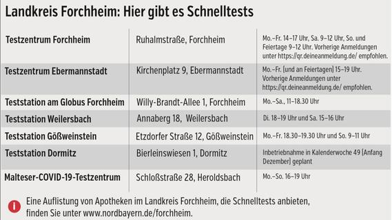 Vielerorts öffnen Teststationen im Landkreis wieder. Diese Angebote gibt es bereits beziehungsweise gehen zeitnah an den Start.
Vielerorts öffnen Teststationen im Landkreis wieder. Diese Angebote gibt es bereits beziehungsweise gehen zeitnah an den Start.