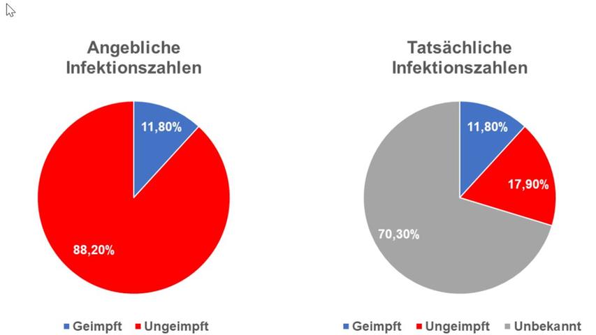 Die Einberechnung der Infizierten mit unbekanntem Impfstatus in die Gruppe den Ungeimpften sorgt für eine massiv verzerrte Darstellung der tatsächlichen Inzidenzen.