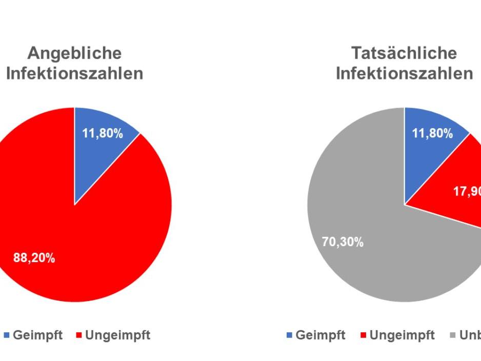 Die Einberechnung der Infizierten mit unbekanntem Impfstatus in die Gruppe den Ungeimpften sorgt für eine massiv verzerrte Darstellung der tatsächlichen Inzidenzen.