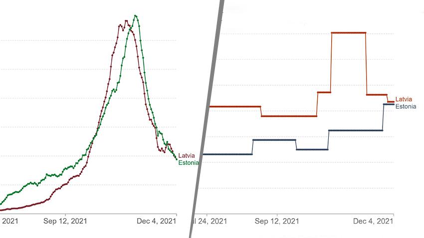 Die Verläufe der Fallzahlen von Estland und Lettland gleichen sich stark, obwohl die Länder ein unterschiedliches Pandemie-Management fahren. Rechts der Stringency Index der beiden Länder, der die Strenge der Lockdown-Maßnahmen abbildet.