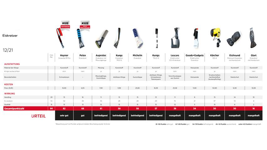 Eiskratzer im Test: Viele hinterlassen Schäden
 