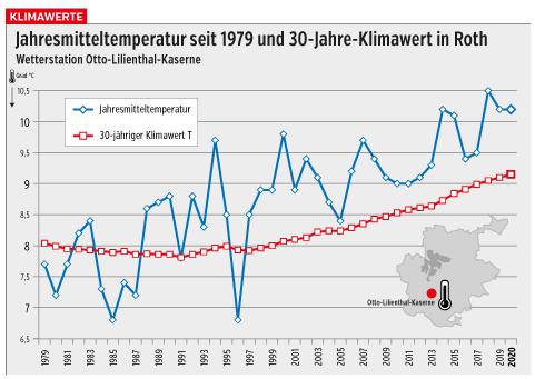 Die Klimadaten aus der Otto-Lilienthal-Kaserne.
Die Klimadaten aus der Otto-Lilienthal-Kaserne.
