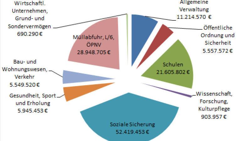 Dickster Brocken im Verwaltungshaushalt: das Soziale mit 52,4 Millionen Euro. Dickster Brocken im Verwaltungshaushalt: das Soziale mit 52,4 Millionen Euro.