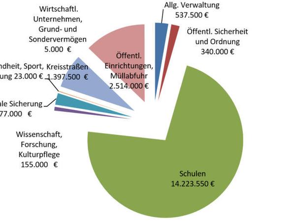 Über 14 Millionen investiert der Kreis in die Sanierung seiner Schulen. Über 14 Millionen investiert der Kreis in die Sanierung seiner Schulen.