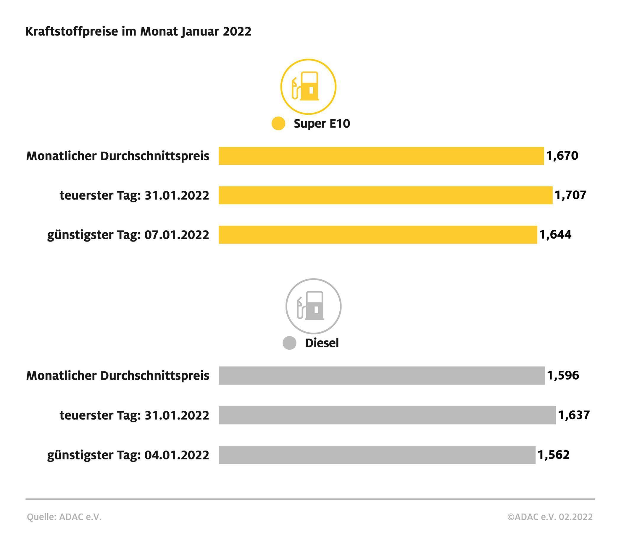 Spritpreise: Kein Ende bei den Höchstständen