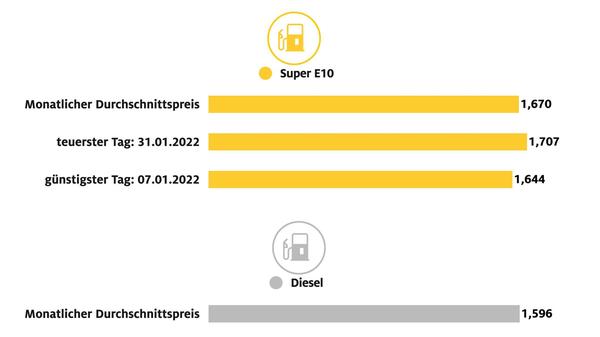 Spritpreise: Kein Ende bei den Höchstständen