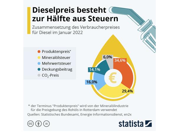 Hoher Steueranteil: Die Grafik schlüsselt den Dieselpreis auf. Hoher Steueranteil: Die Grafik schlüsselt den Dieselpreis auf.