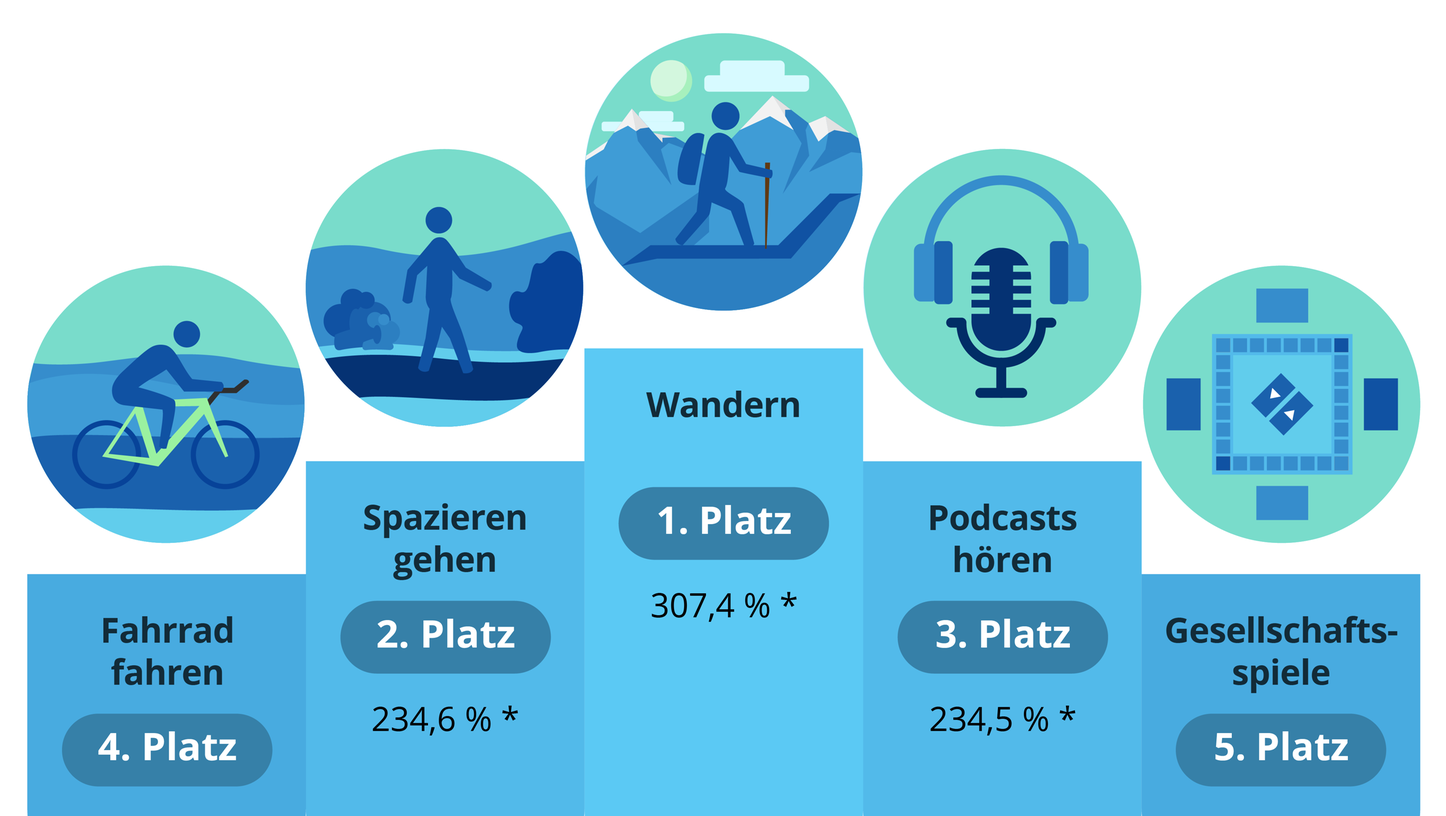 Verbraucherportal: Dieser Volkssport boomt in der Corona-Pandemie