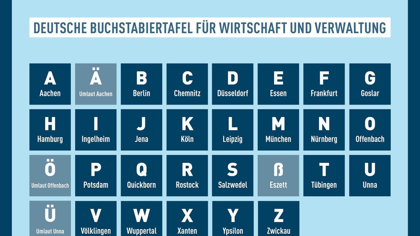Das Deutsche Institut für Normung (DIN) hat eine neue Buchstabiertafel veröffentlicht. Das Deutsche Institut für Normung (DIN) hat eine neue Buchstabiertafel veröffentlicht.