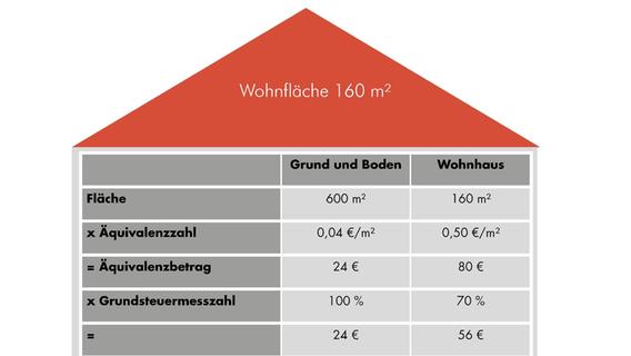 Neue Grundsteuer auch in Gunzenhausen: Das müssen Sie beachten
