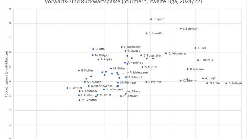 Vorne zwickt es: Wer kann beim Club die Sturmblockade lösen? Vorne zwickt es: Wer kann beim Club die Sturmblockade lösen?