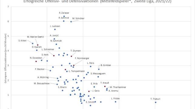 In der abgelaufenen Spielzeit kamen nur wenige andere Mittelfeldspieler der 2. Bundesliga auf mehr gelungene Defensivaktionen.