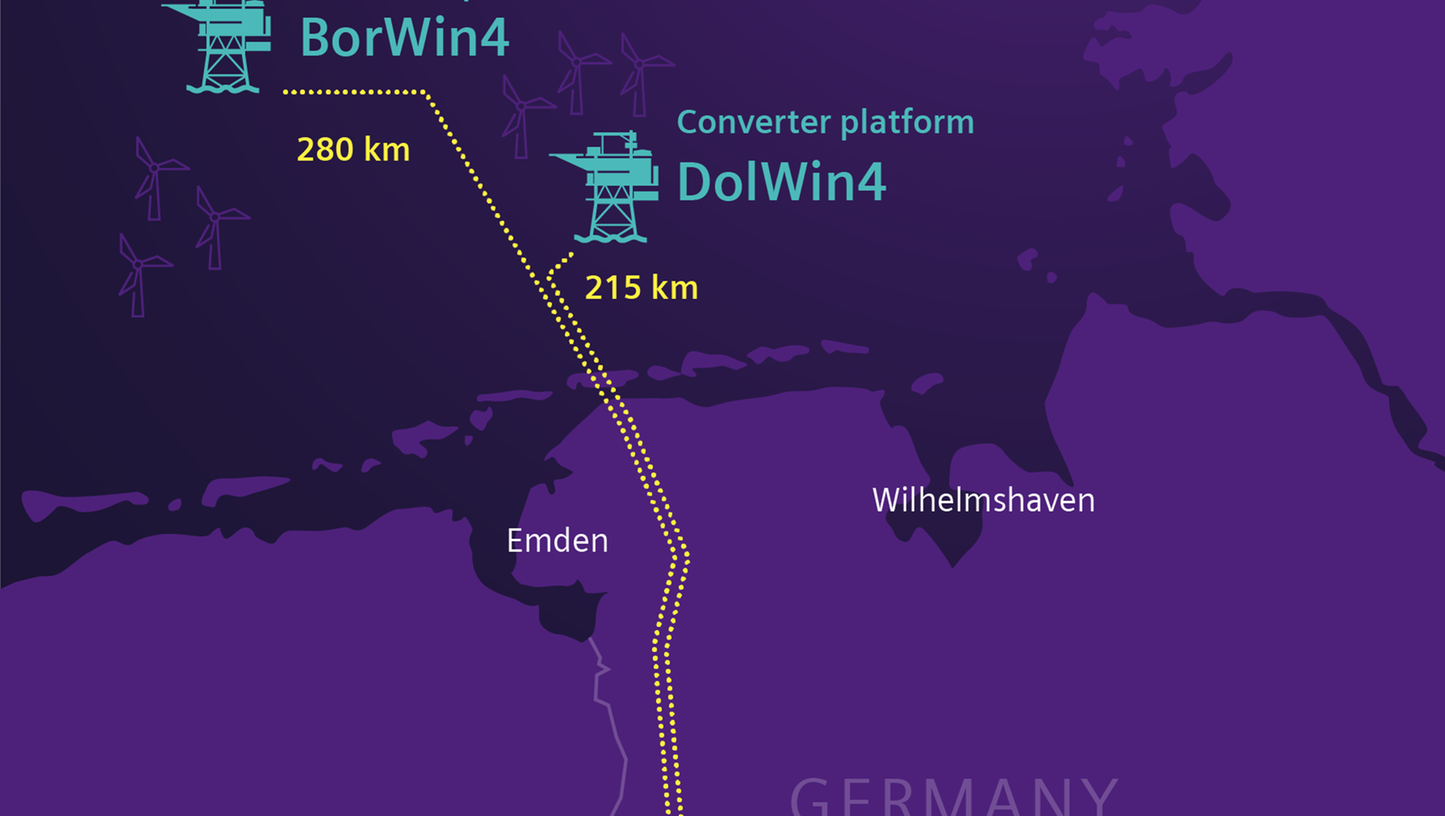 Die beiden neuen Stomverbindungen BorWin4 und DolWin4 werden bis zu 1,8 Gigawatt (GW) grünen Windstrom aus mehreren Windparks in der deutschen Nordsee an Land transportieren.