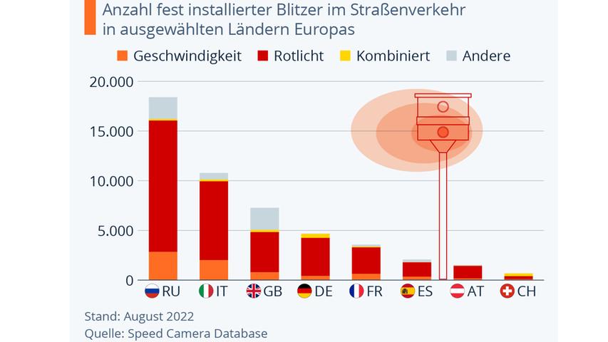 Blitzer in Europa: In welchen Ländern stehen die meisten?