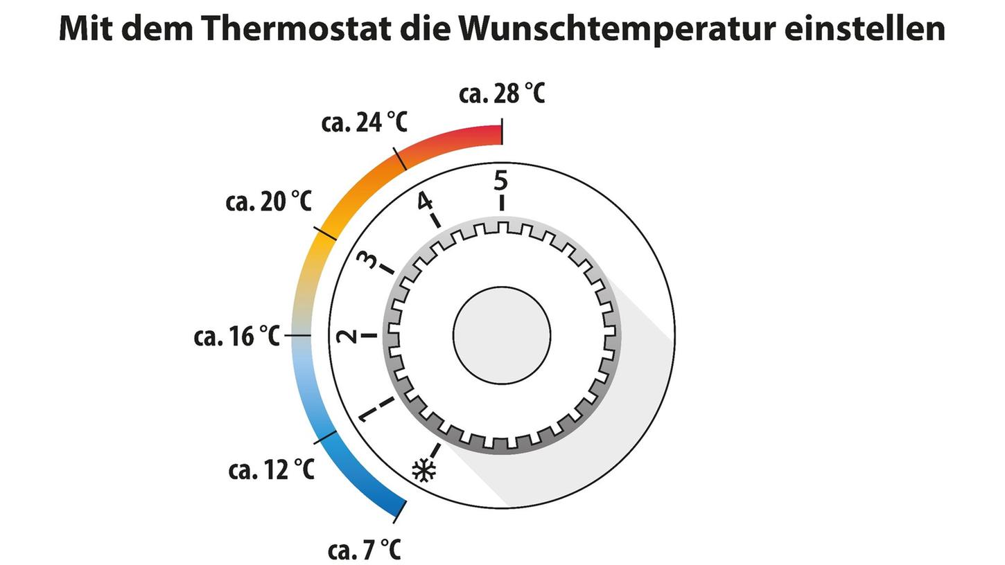 Für diese Temperaturen stehen die Stufen an mechanischen Heizungsthermostaten. Für diese Temperaturen stehen die Stufen an mechanischen Heizungsthermostaten.