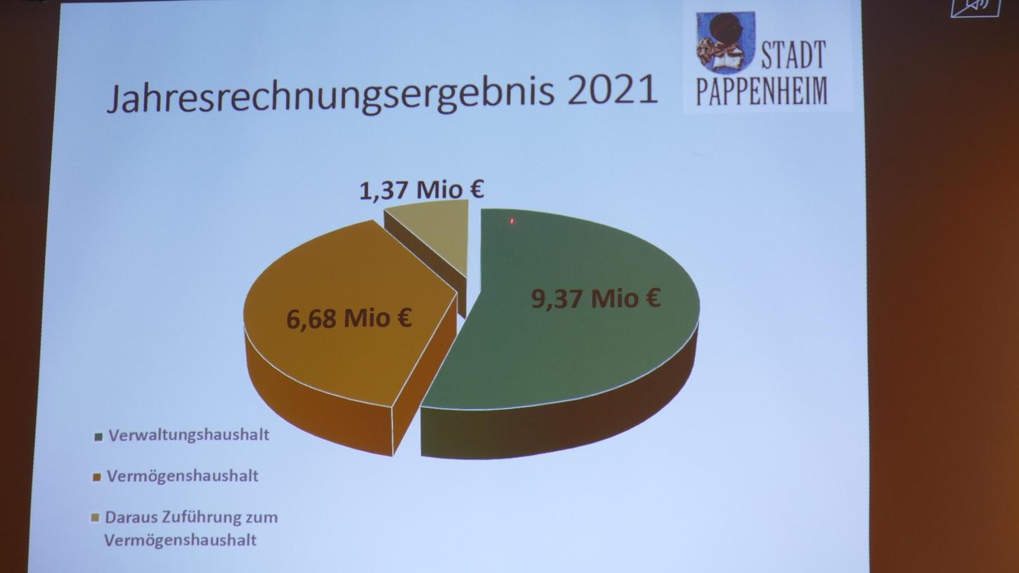 Der Haushalt der Stadt Pappenheim im vergangenen Jahr: ein Gesamteinkommen von rund 17 Millionen Euro, wovon 9,37 Millionen Euro auf den Verwaltungshaushalt entfallen, mit dem die laufenden Geschäfte getätigt werden.

