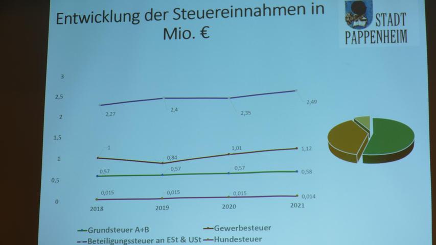 Die Entwicklung der Steuereinnahmen in der Stadt Pappenheim: Die Einnahmen durch Gewerbe- und Grundsteuer sind leicht gestiegen.

