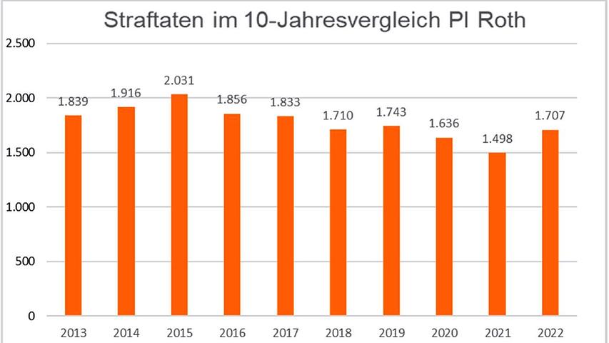 Mit 1707 Straftaten wurde 2022 schon fast wieder das Vor-Corona-Niveau erreicht. 2020 und 2021 haben die Corona-Maßnahmen die Kriminalität stark beeinflusst. 