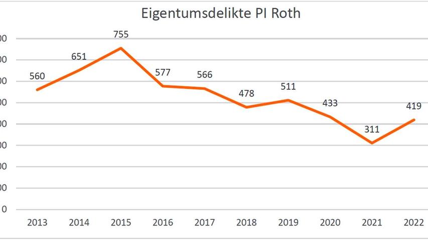 Die Eigentumsdelikte sind in den vergangenen Jahren insgesamt deutlich zurück gegangen. 2022 war erstmals wieder ein Anstieg zu erkennen. Die Eigentumsdelikte sind in den vergangenen Jahren insgesamt deutlich zurück gegangen. 2022 war erstmals wieder ein Anstieg zu erkennen.
