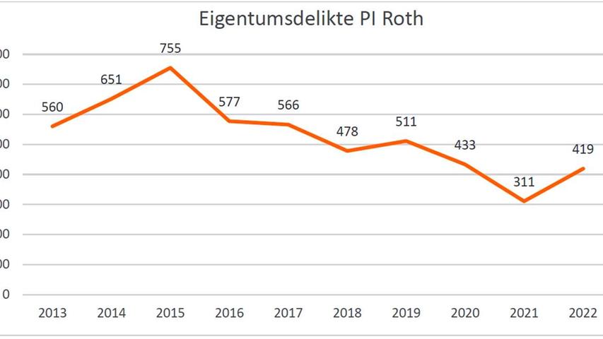 Die Eigentumsdelikte sind in den vergangenen Jahren insgesamt deutlich zurück gegangen. 2022 war erstmals wieder ein Anstieg zu erkennen. 