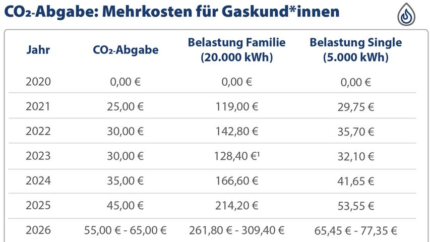 CO2-Abgabe: Übersicht der Mehrkosten für Gaskunden.
