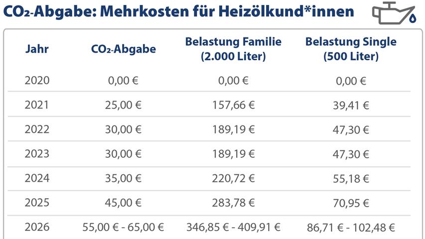 CO2-Abgabe: Übersicht der Mehrkosten für Heizölkunden.