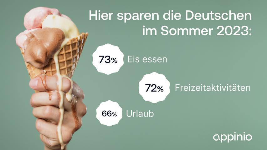 Hier sparen die Deutschen im Sommer 2023: 73 Prozent der Befragten wollen weniger Eis essen aufgrund der arg gestiegenen Preise. Hier sparen die Deutschen im Sommer 2023: 73 Prozent der Befragten wollen weniger Eis essen aufgrund der arg gestiegenen Preise.