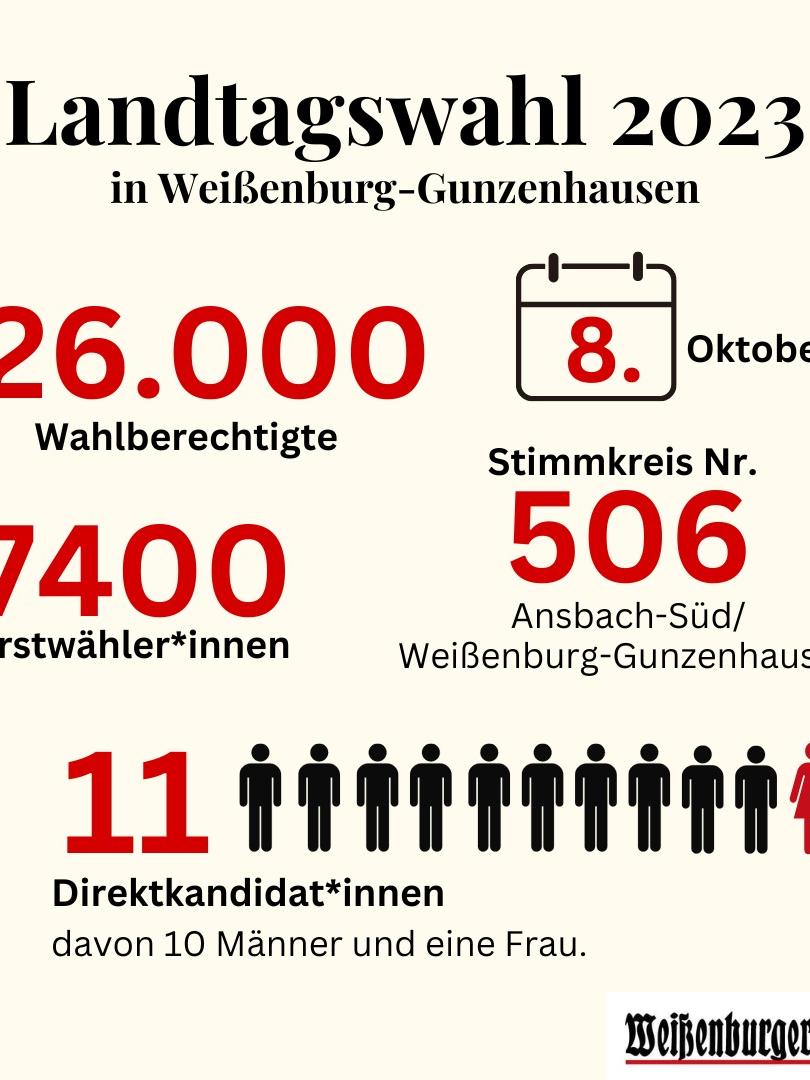Die Landtagswahl in Weißenburg-Gunzenhausen