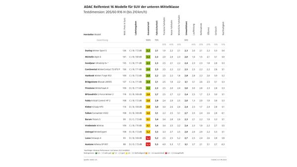 ADAC Winterreifentest 2023